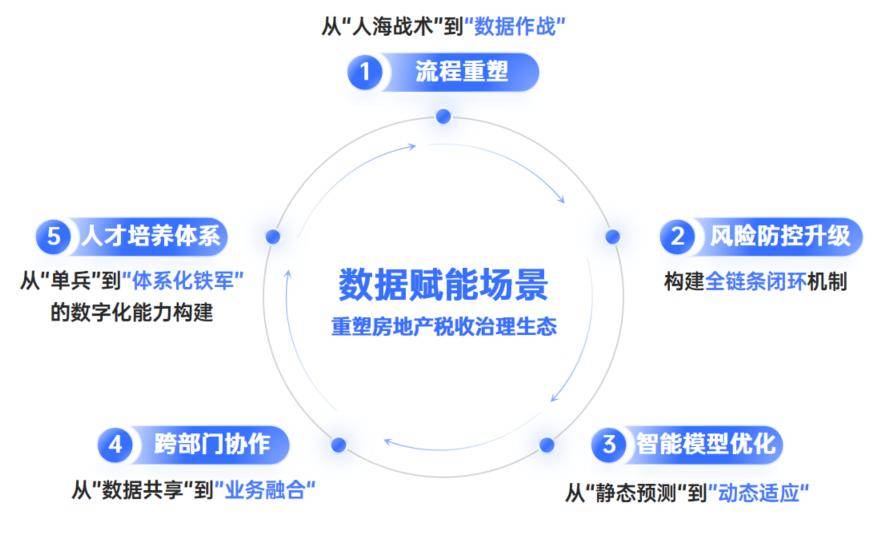 数据赋能场景重塑房地产税收治理新生态【数字强基 · 高质量数据集】